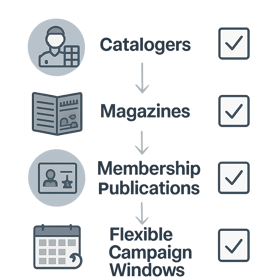 Image conceptChecklist or decisiontree visualPromptProfessional decision checklist graphic with icons representing catalogers magazines membership pub