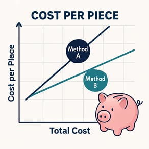 Imagery Simple chart showing Cost per Piece vs Total Cost for both methods Maybe a piggy bank for fun-1